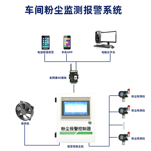 车间粉尘浓度监测报警系统方案缩略图