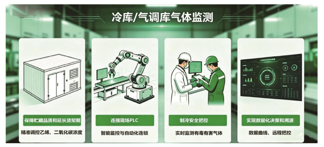 智慧冷库乙烯二氧化碳监测管理系统解决方案插图2 智慧冷库乙烯二氧化碳监测管理系统解决方案插图2