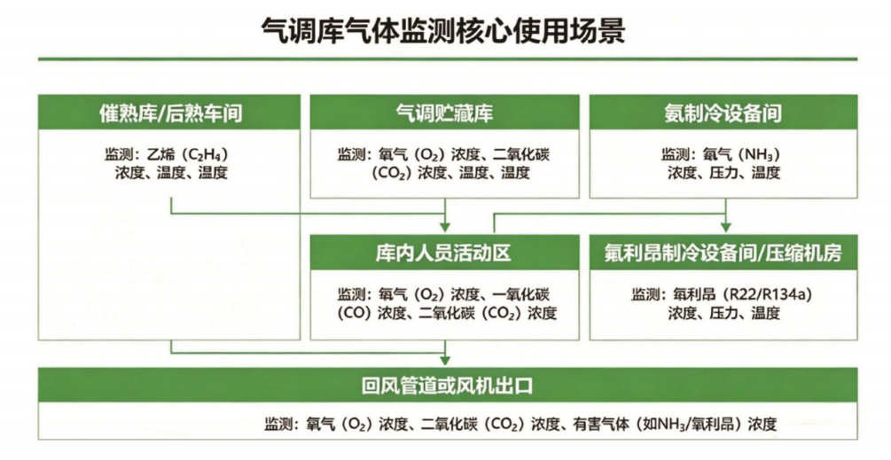 智慧冷库乙烯二氧化碳监测管理系统解决方案插图1 智慧冷库乙烯二氧化碳监测管理系统解决方案插图1