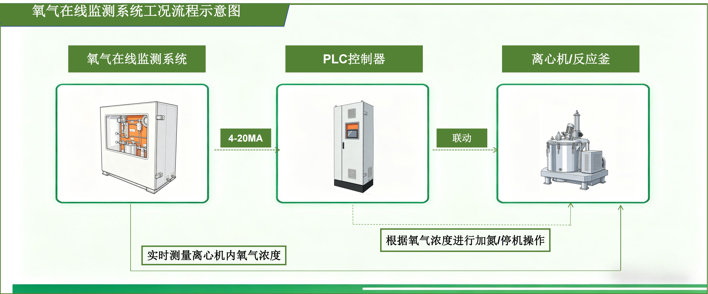 医药化工离心机反应釜氧气监测系统技术方案分享插图1 医药化工离心机反应釜氧气监测系统技术方案分享插图1