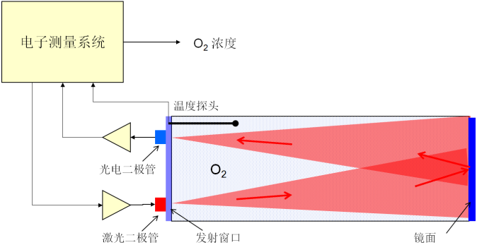离心机反应釜激光氧气分析仪技术方案插图1